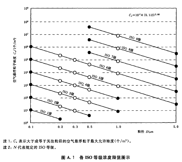 潔凈室等級圖2