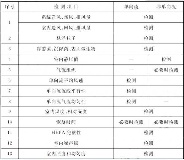 醫(yī)藥潔凈室綜合性能檢測項(xiàng)目