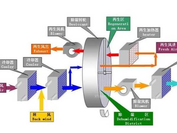 轉(zhuǎn)輪除濕機(jī)常見(jiàn)故障處理流程