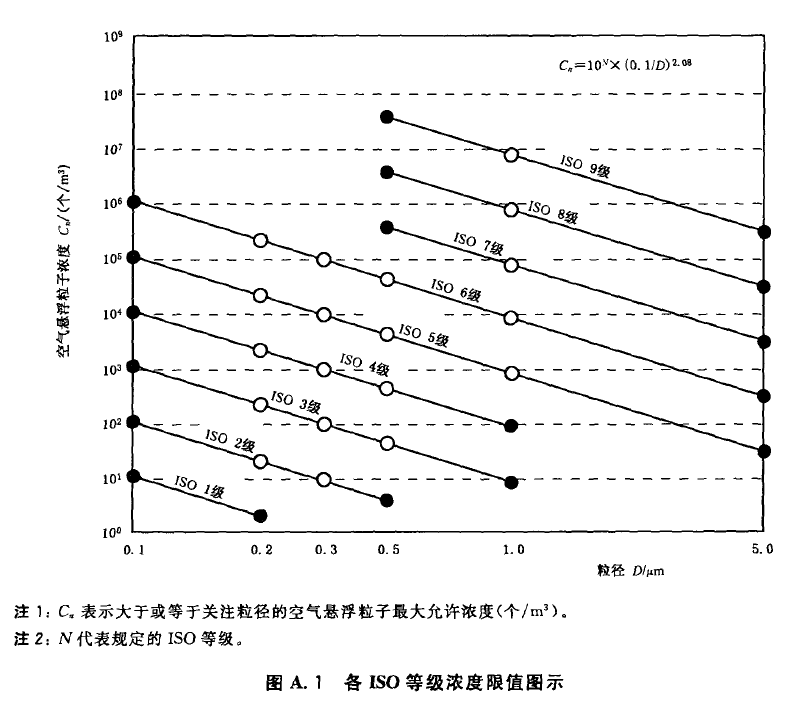 潔凈室等級圖2