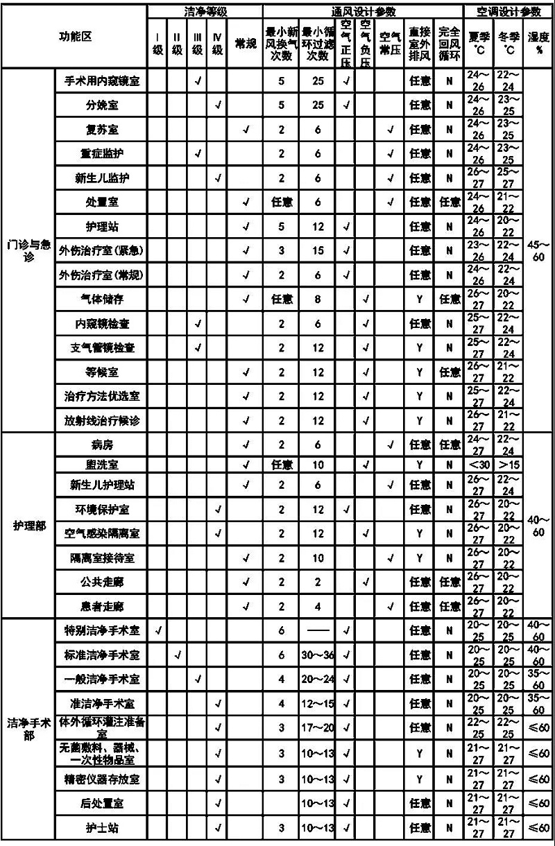 潔凈醫(yī)院中央空調(diào)